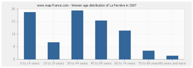 Women age distribution of La Ferrière in 2007